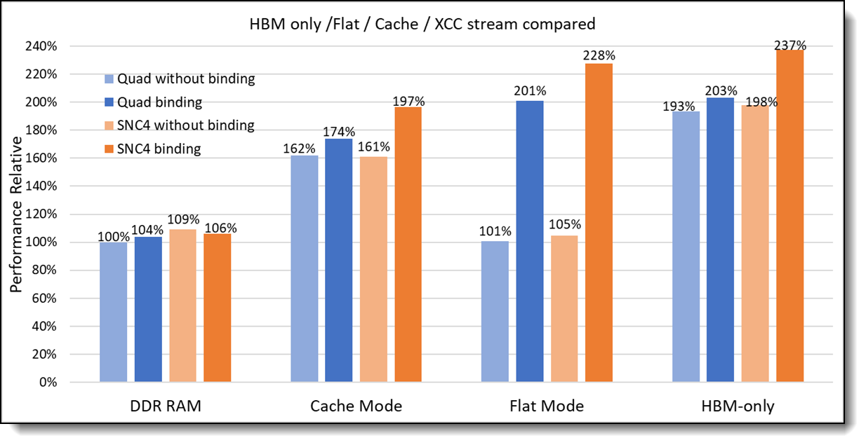 Implementing High Bandwidth Memory and Intel Xeon Processors Max Series